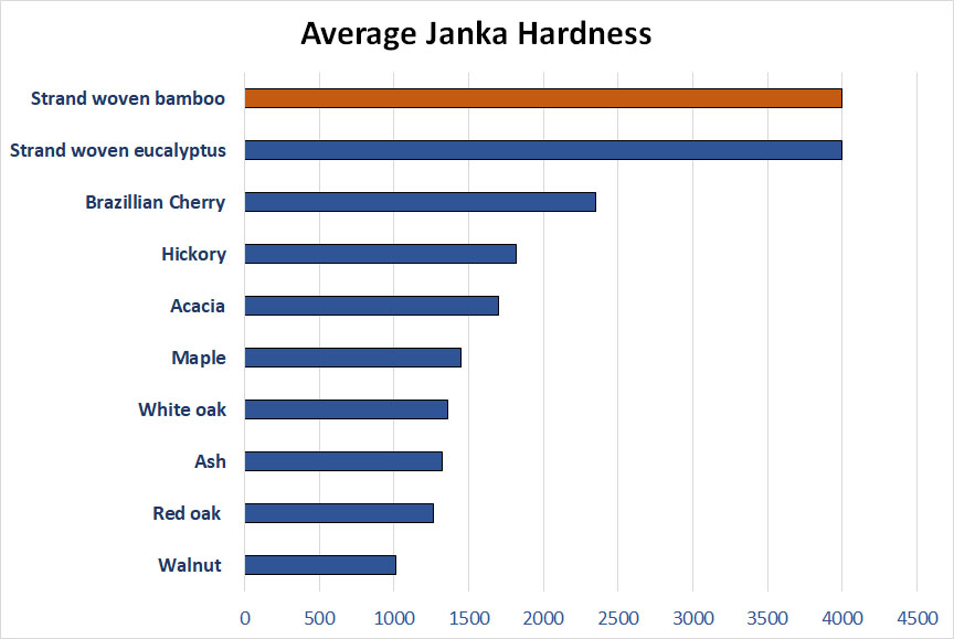 Janka Hardness