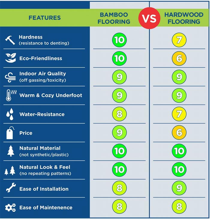 chart of why bamboo flooring good for light commercial applications
