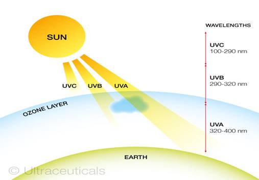 UVB
