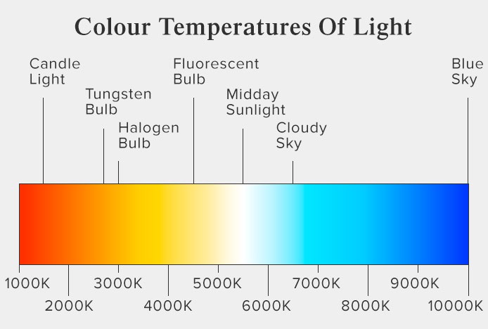 Colour Temperatures