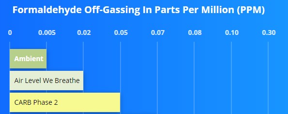 carb-phase-2-compliance-ambient-floors