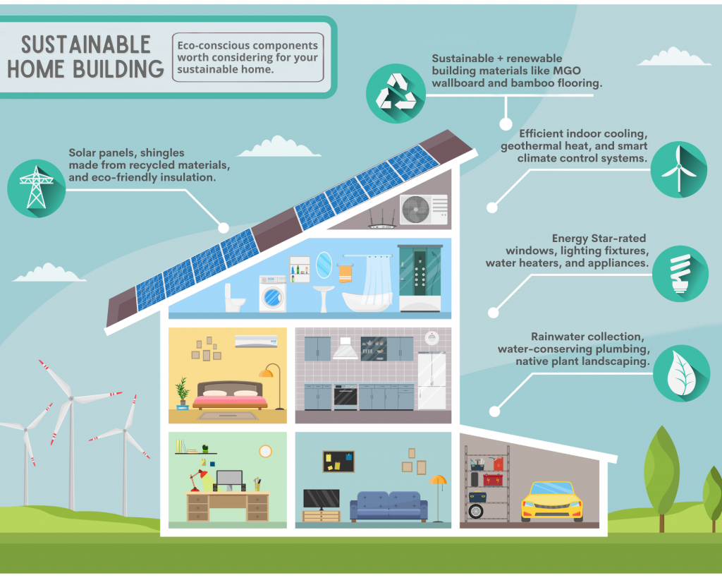 Sustainable home build infographic The Greener Living Blog Sustainable home build infographic The Greener Living Blog