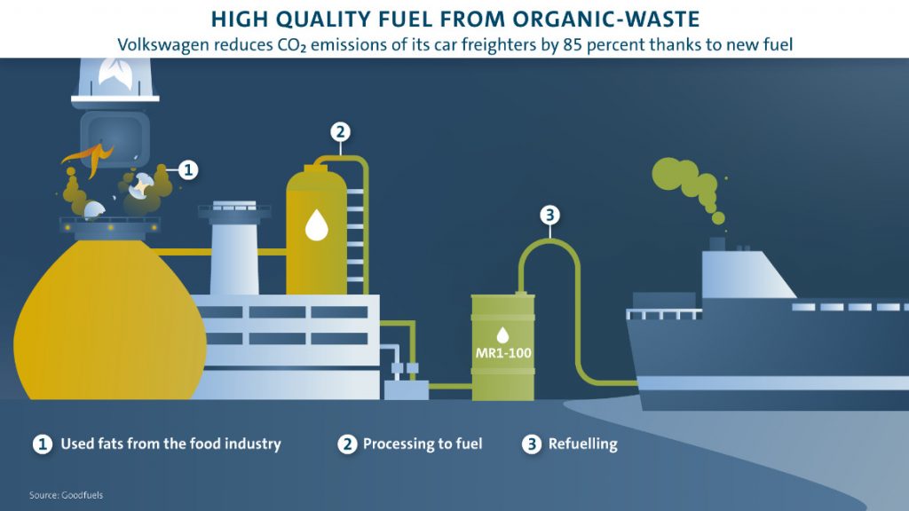 fuel emissions for green transportation