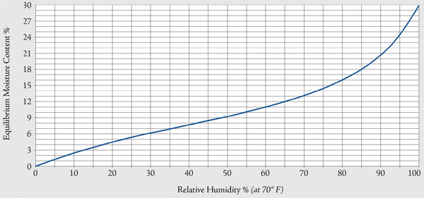 graph showing equilibrium moisture ontent of wood