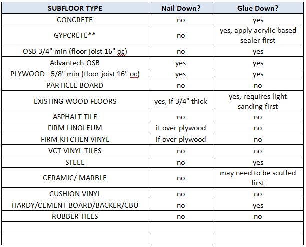 Underlayment Nailing Schedule Chart