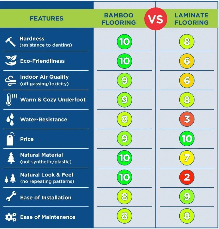 Bamboo Flooring VS Other Floors Chart
