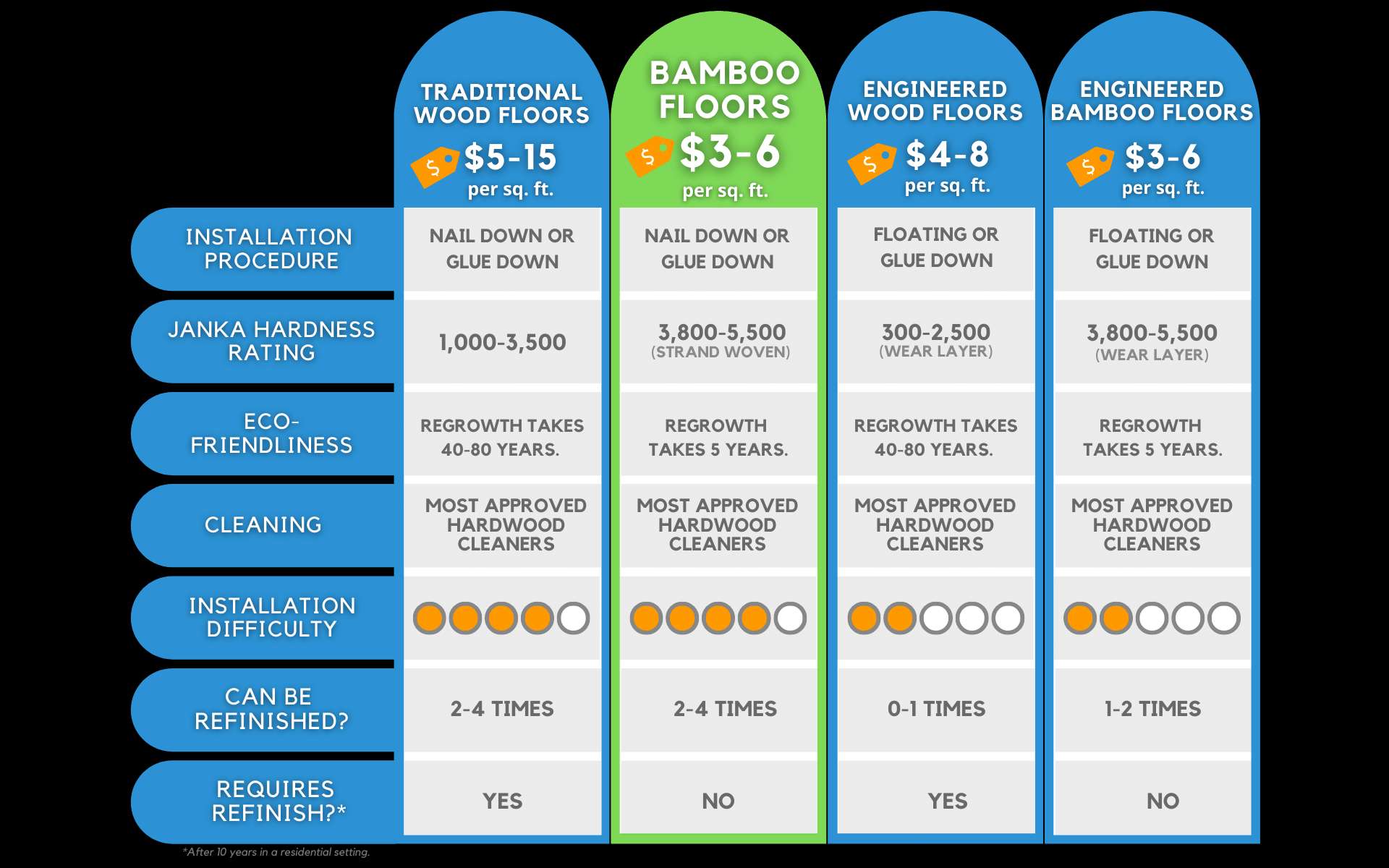 Bamboo Flooring VS Hardwood Flooring Comparison Chart