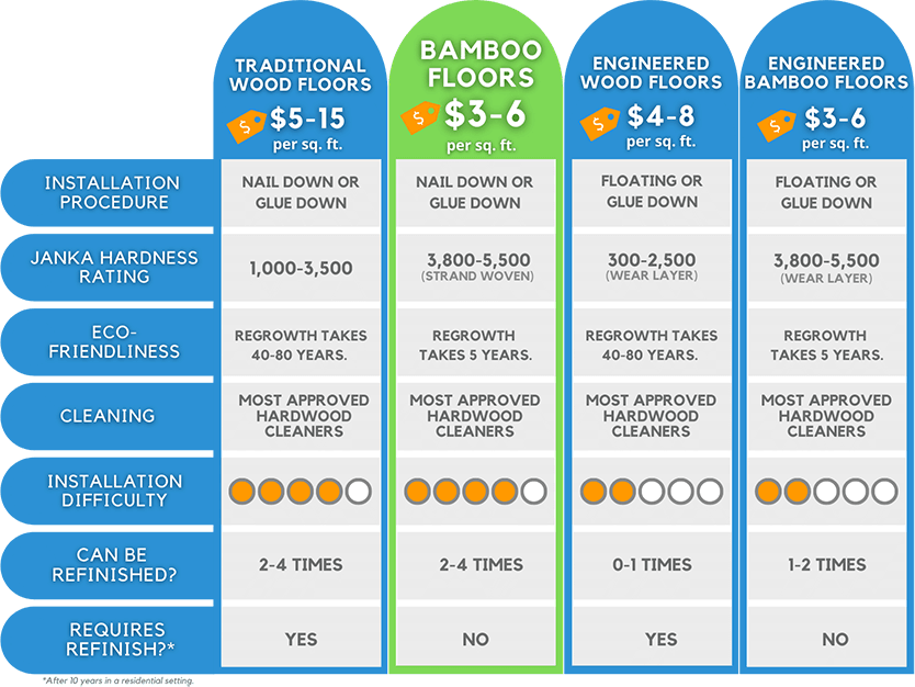 traditional hardwood vs bamboo comparison chart