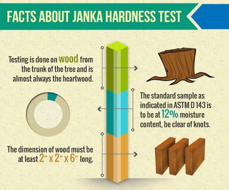 facts about janka hardness test