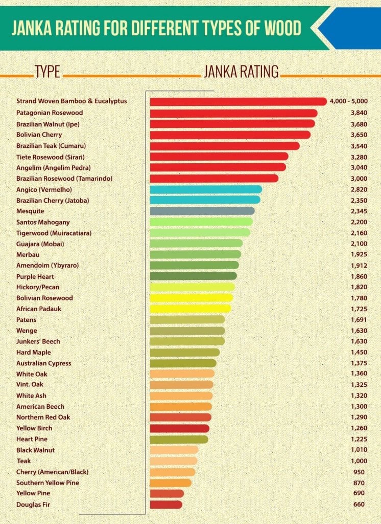 Janka Hardness Rating Chart