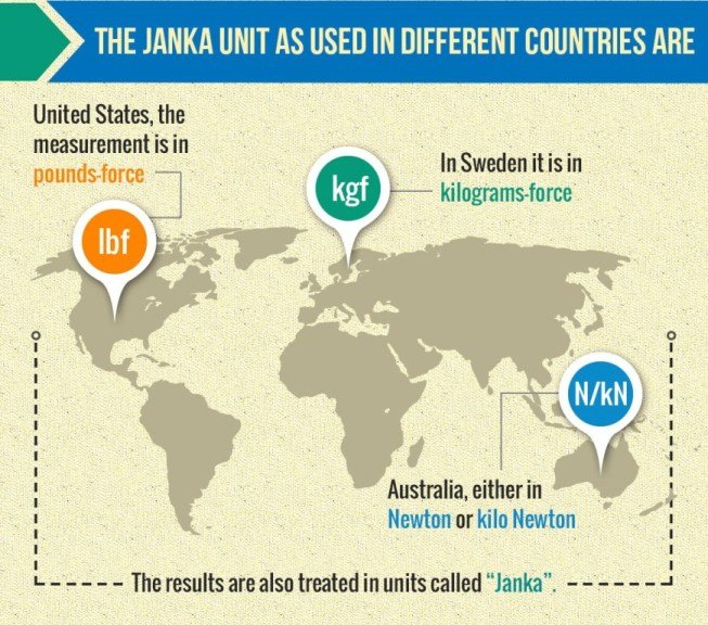 janka units used in different countries